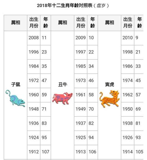 1958年屬什麼生肖|12生肖對照表最完整版本！告訴你生肖紀年：出生年份。